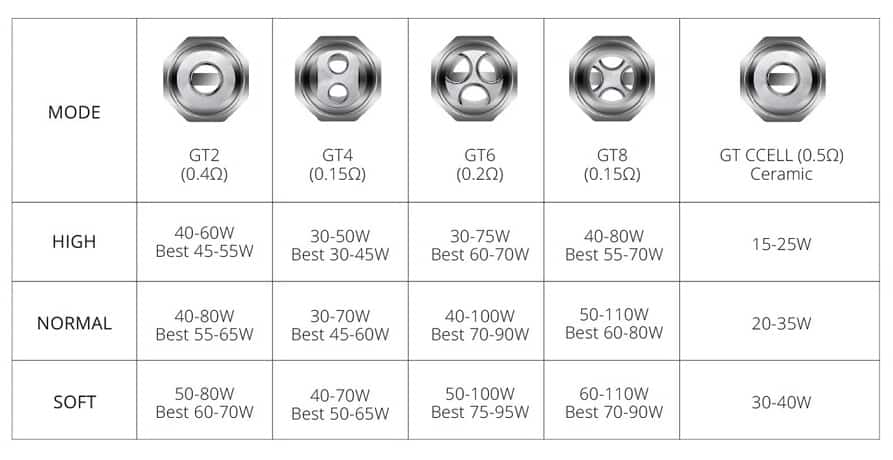 The best wattage settings for GT Core Coils